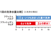 確実な節水効果